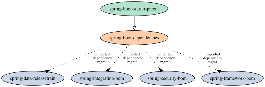 spring boot starter web dependency